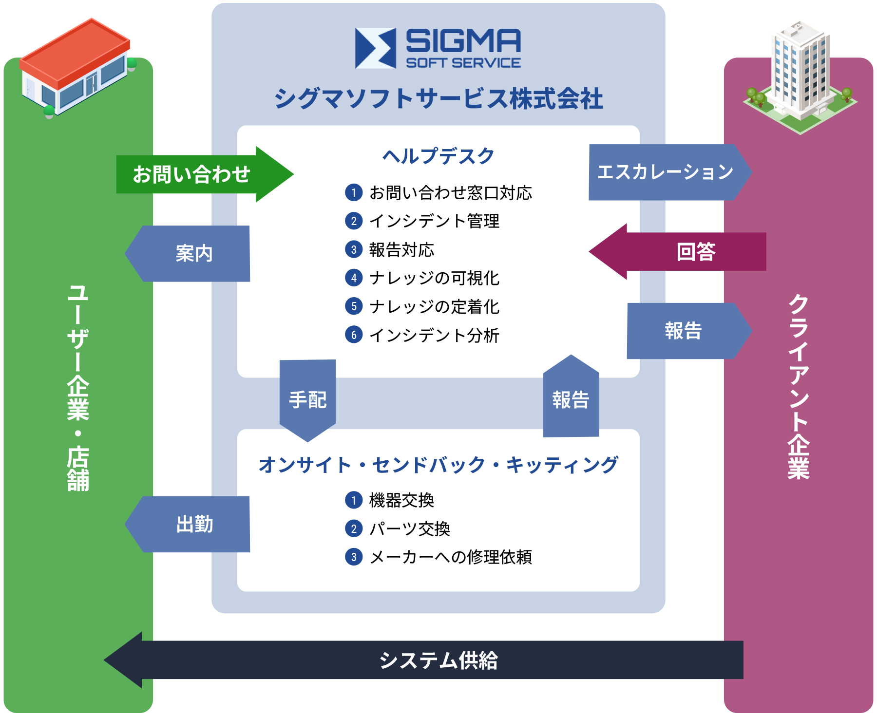 シグマソフトウェア株式会社のサポート体制